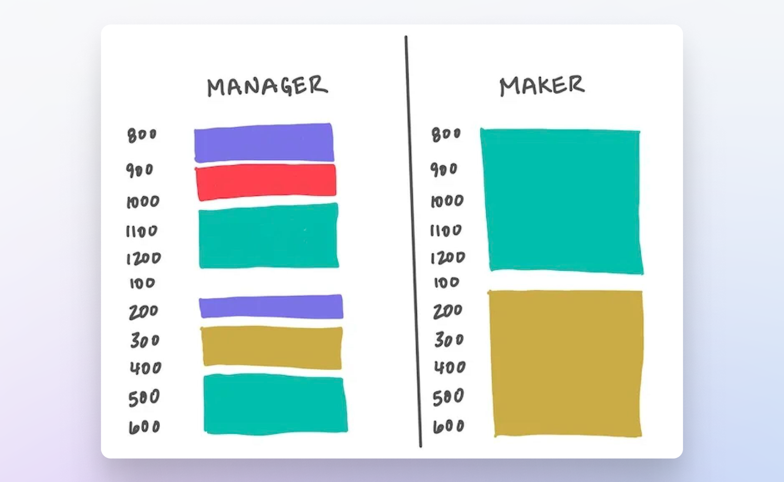 The maker's schedule and the manager's schedule